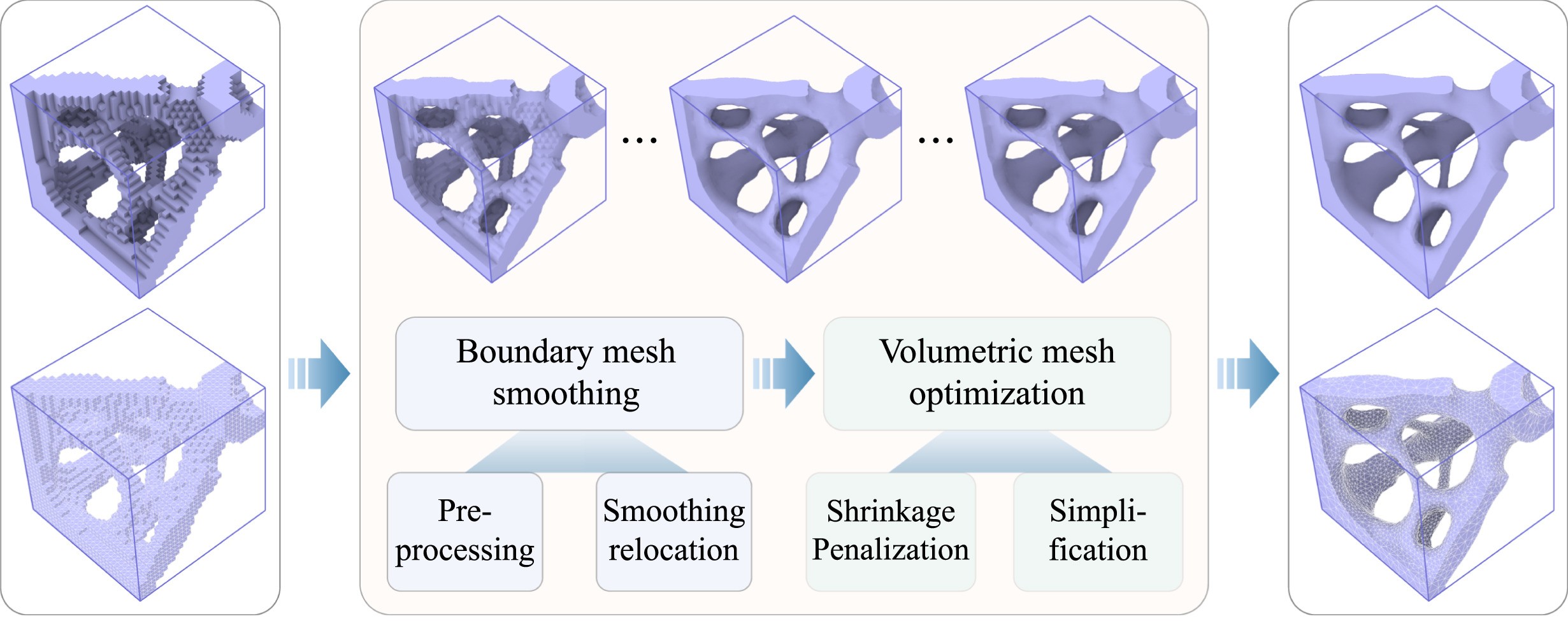 Bicontinuous Multiscale